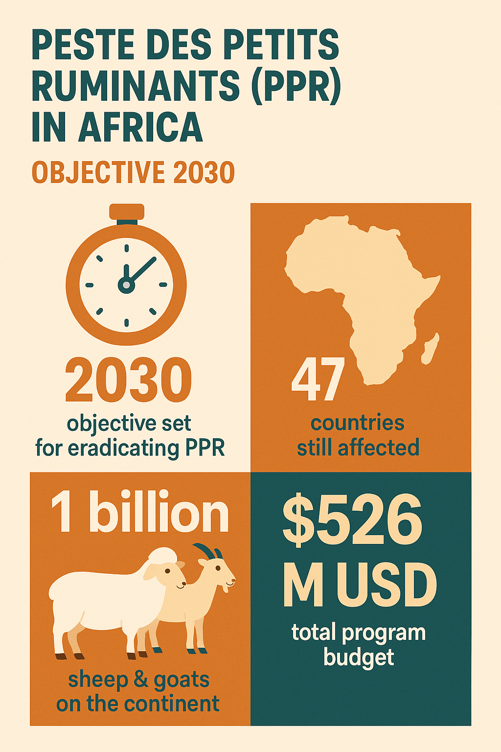 Africa on the Path to a Historic Victory: Eradicating PPR by 2030