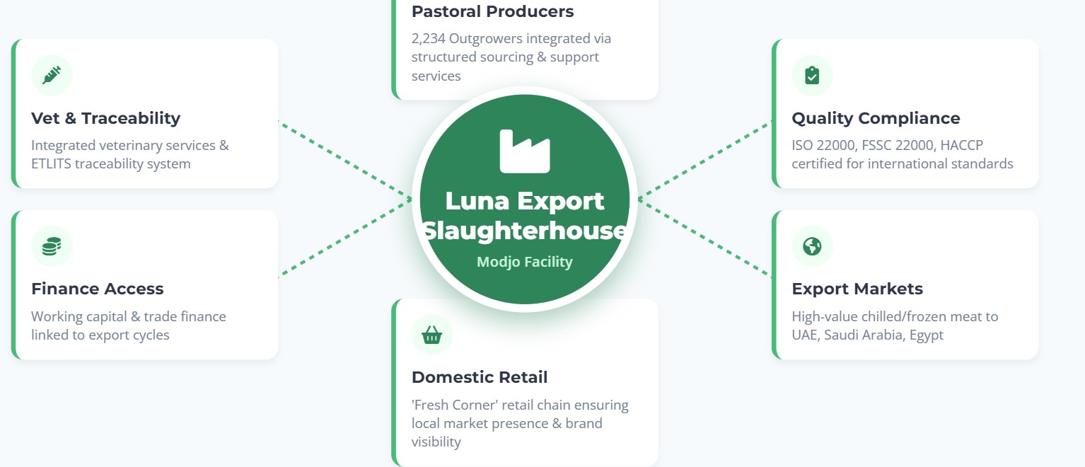 A system approach to livestock marketing, APMD validates the Luna case as exemplary and bankable 