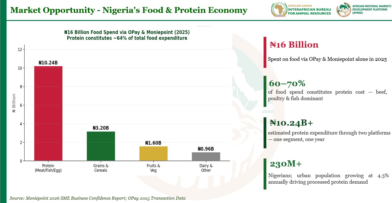 African Pastoral Markets Development Platform unlocks ₦3,749,400,000 in Nigeria's domestic supplies and forward contracts